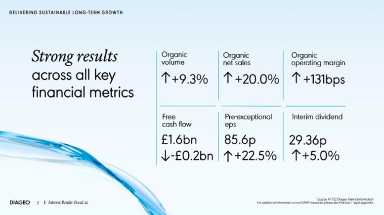 The image shows Diageo's financial metrics from its recently released interim results, showing that organic volume was up 9.3%, organic net sales was up 20%, organic operating margin was up by 131bps, free cash flow was down by £0.2bn standing at £1.6bn, pre-exceptional eps was at 85.6p up by 22.5% and interim dividend was up by 5% to 29.36p.