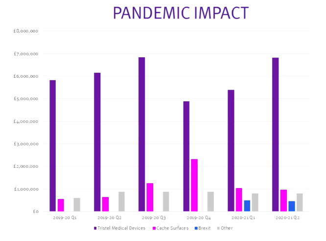 Graph showing the coronavirus pandemic's effect on Tristel's business from 2019-2020.