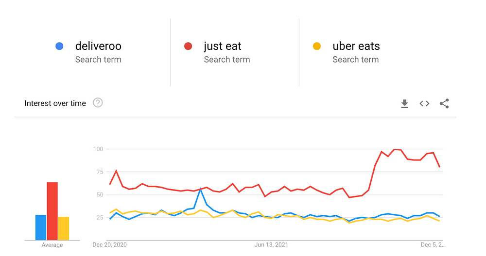 The chart shows Google Trends data comparing deliveroo, just eat and uber eats. Key takeaways from this chart are explained in the paragraph below the image.