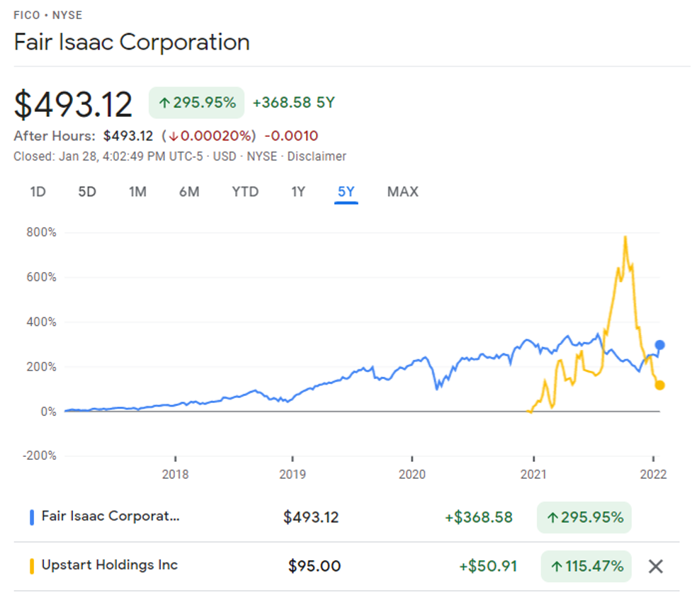 The image shows Fair Isaac Corporation's share chart compared to Upstart Holdings Inc's share chart between 2017 to 2022.