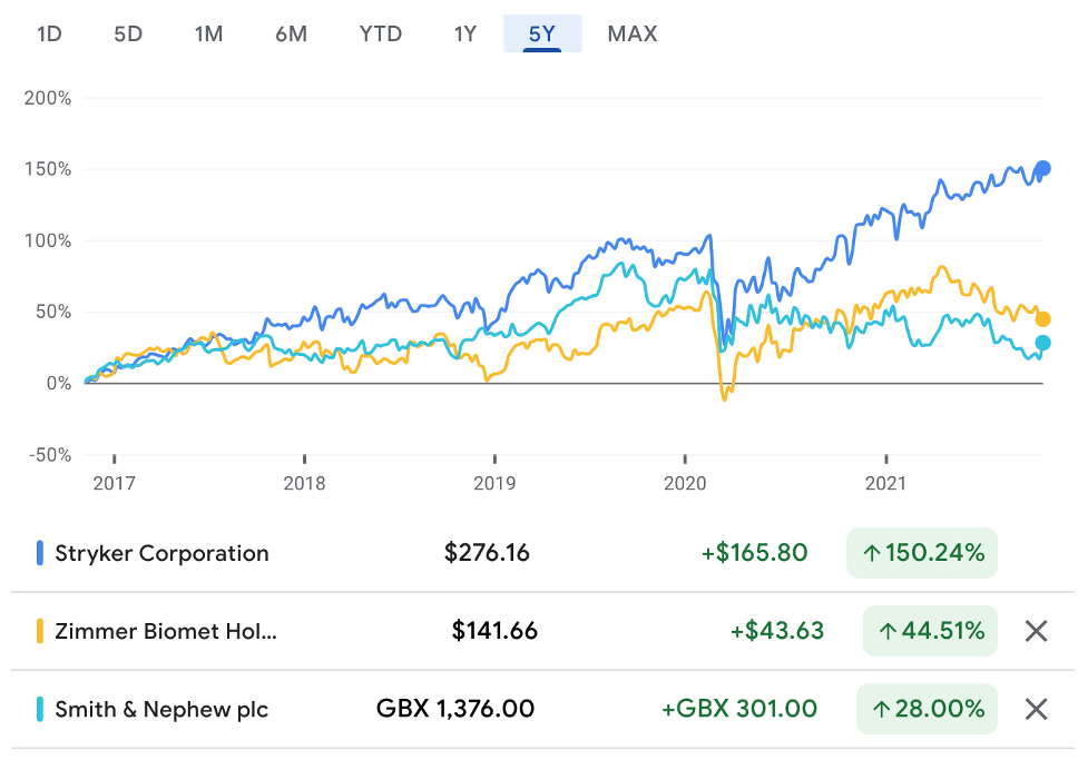 The image compares Stryker's, Zimmer Biomet's and Smith & Nephew's share price over a five-year period. The image shows that Stryker has experienced substantial growth over that time period (at around 150%), whilst Zimmer Biomet and Smith & Nephew lag behind, at just under 50% and around the 30% mark respectively.