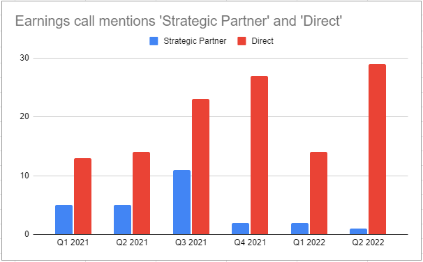 The image shows a table which shows the mentions of the word 'strategic partner' and 'direct' in Nike's earnings calls from Q1 2021 to Q2 2022. The graph shows that the mentioning of the word 'direct' has grown steadily and now far outweighs the number of times the Nike earnings' calls mention the words 'strategic partner'.