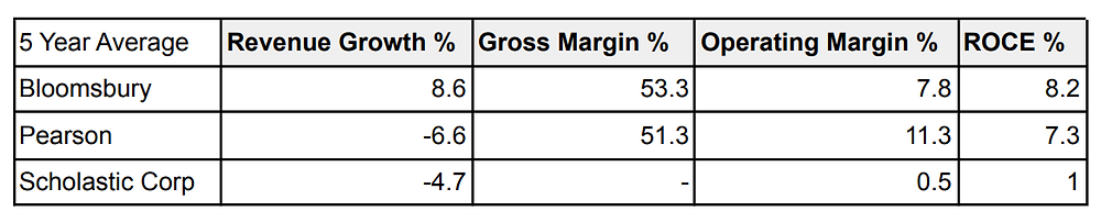 The table shows the 5 year average revenue growth (%), gross margin (%), operating margin (%) and ROCE (%) for Bloomsbury, Pearson and Scholastic Corp. Average revenue growth for Bloomsbury was 8.6%, gross margin was 53.3%, operating margin was 7.8% and ROCE was 8.2%. Average revenue growth for Pearson was -6.6%, gross margin was 51.3%, operating margin was 11.3% and ROCE was 7.3%. Average revenue growth for Scholastic Corp was -4.7%, operating margin was 0.5% and ROCE was 1%.
