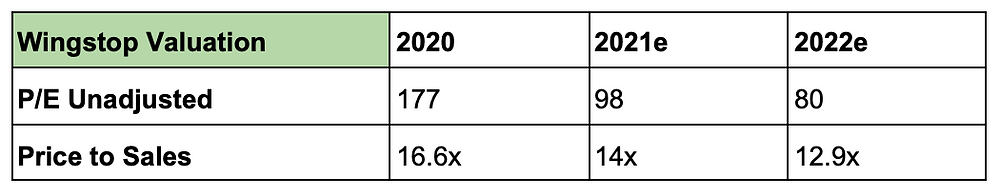 Wingstop Valuation Table