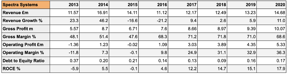 The image shows a table from the years 2013-2020. The table shows Spectra Systems' revenue, revenue growth, gross profit, gross margin, operating profit, operating margin, debt to equity ratio and ROCE across this timeframe. Key takeaways from this table are explained underneath the image.
