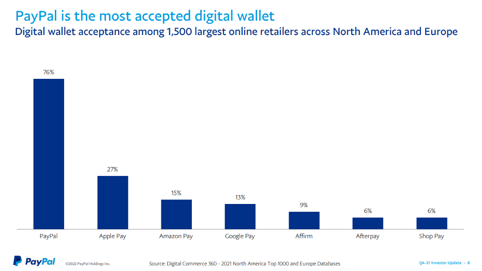 The image shows a bar chart which shows that PayPal is the most accepted digital wallet among the 1,500 largest online retailers across North America and Europe, with PayPal holding 76% of share, with Apple Pay following behind at 27% of share, Amazon Pay third at 15% of share, Google Pay fourth at 13% of share, Affirm fifth at 9% of share and Afterpay and Shop Pay joint sixth at 6% of share.