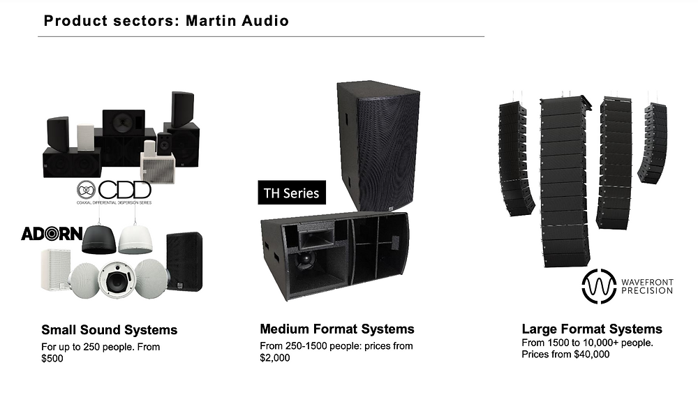 The image shows Focusrite's Martin Audio product sector, which includes small sound systems (for up to 250 people, retailing from $500); medium format systems (from 250-1500 people, retailing from $2000); and large format systems (from 1500 to 10,000+ people, retailing from $40,000).