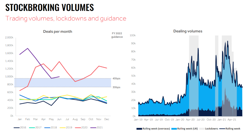 A source from the Hargreaves Lansdown Investor presentation on stockbroking volumes in the UK. The source contains two graphs, both of which contain information on stockbroking volumes in the UK. The first graph shows that in 2021, the number of deals per month on the UK stock market dropped drastically from almost 1,800,000 to 1,000,000 between the months of February and May. The second graph shows that during the lockdowns in the UK due to Covid-19 in both April 2020-July 2020 and January 2021 to April 2021, the number of deals made on the UK stock market rose drastically compared to dealing volumes out of these lockdowns.