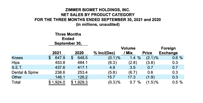The table shows Zimmer Biomet's net sales by product category for the three months ended September 30 2021 and 2020. The table shows that Zimmer Biomet's knees segment only declined by 0.1%.