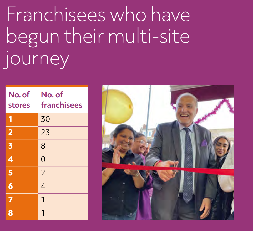 The image shows how many franchisees have begun their multi-site journey; 30 franchisees have 1 store; 23 franchisees have 2 stores; 8 franchisees have 3 stores; 0 franchisees have 4 stores; 2 franchisees have 5 stores; 4 franchisees have 6 stores; 1 franchisee has 7 stores; and 1 franchisee has 8 stores.
