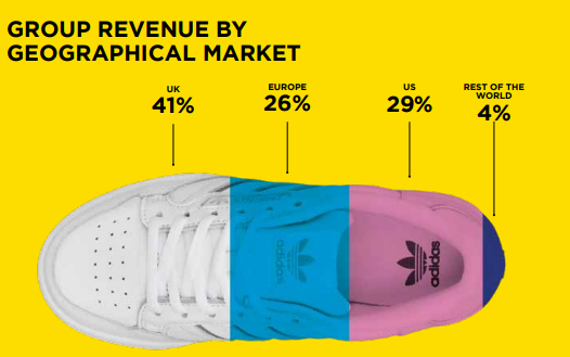 The image shows that JD Sports' group revenue is weighted 41% to the UK market, 26% to the European market, 29% to the US market and 4% to the rest of the world.
