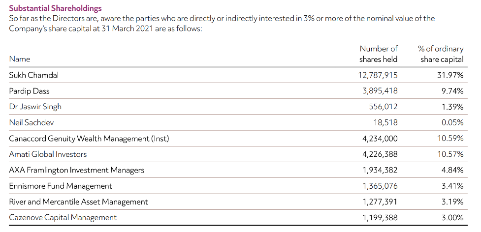 The image shows the four men seen in the image above and the proportion of share capital that they own in Cake Box. This is explained in the paragraph above this image.