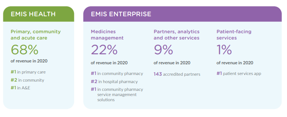 This image is a graphic showing the two business segments of the company Emis. The first business segment is Emis Health, which accounted for 68% of revenues in 2020 and these revenues are derived from the primary, community and acute care markets. The second business segment is the Emis Enterprise segment, which is made up of medicines management (which accounted for 22% of revenue in 2020); partners, analytics and other services (which accounted for 9% of revenue in 2020) and patient-facing services (which accounted for 1% of revenue in 2020).