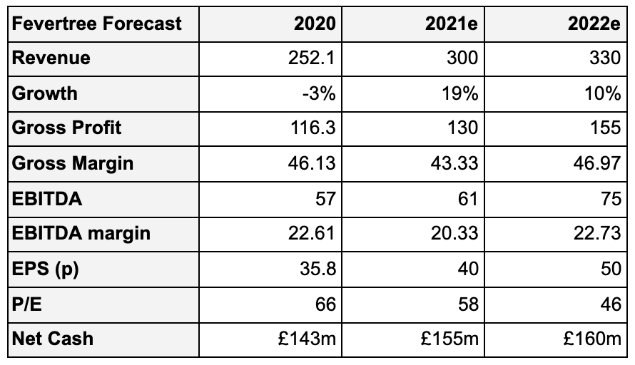 A financial table that shows the Revenue, Growth, Gross Profit, Gross Margin, EBITDA, EBITDA margin, EPS, P/E and Net Cash for Fevertree in the year 2020, with estimates of these figures for the years 2021 and 2022 from The Twenties Trader.