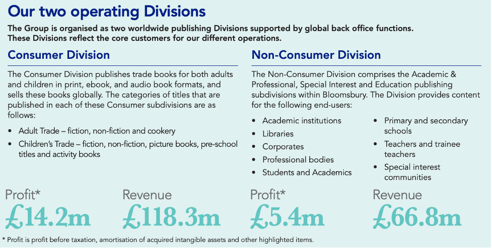 This image shows Bloomsbury's two operating divisions: their consumer and their non-consumer division. It explains that their consumer division puvlishes trade books for both adults and children in print, ebook, and audio book formats, and sells these books globally. The consumer division in the Y/E 2021 made £14.2 million in profit before taxation, amortisation of acquired intangible assets and other highlighted items and it made £188.3m in revenue. Their non-consumer division comprises the Academic & Professional, Special Interest and Education publishing subdivisions within Bloomsbury. The non-consumer division made £5.4m in profit before taxation, amortisation of acquired intangible assets and other highlighted items. The non-consumer division made £66.8m in revenue.