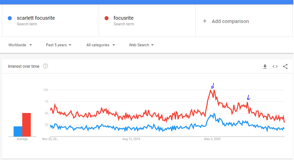 The image shows Google Trends data for two search terms: "scarlett focusrite" and "focusrite". The image shows a peak in both terms in May of 2020 and a second peak in the winter of 2020; both of these peaks coincide with lockdowns due to Covid-19.