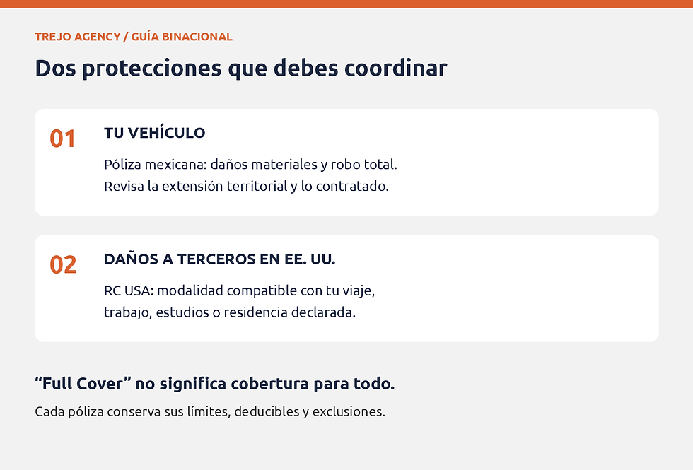 Tu vehículo: daños materiales y robo contratados. Terceros: responsabilidad civil en Estados Unidos compatible con tu uso.