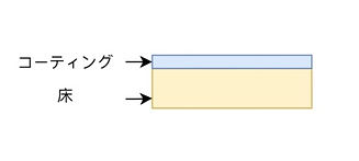 コーティング床の上に膜を作る