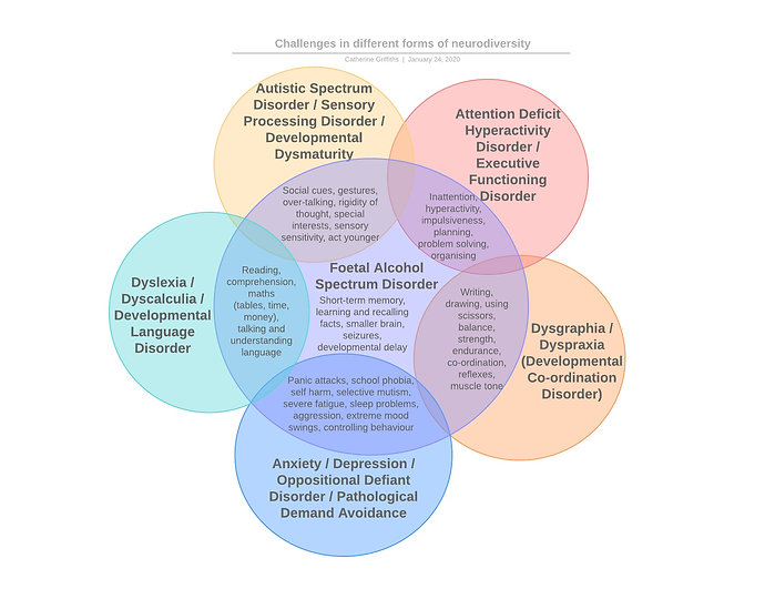 Challenges in different forms of neurodi