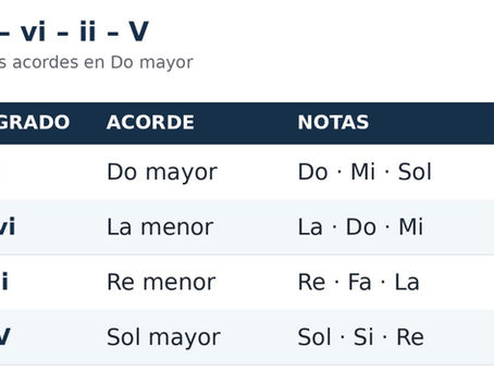 Un cambio de acordes que te fascinará: la progresión I–vi–ii–V