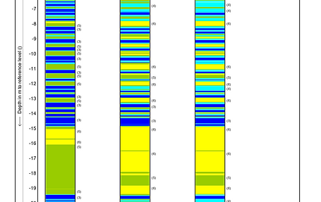 CPT Plot Soil Classification