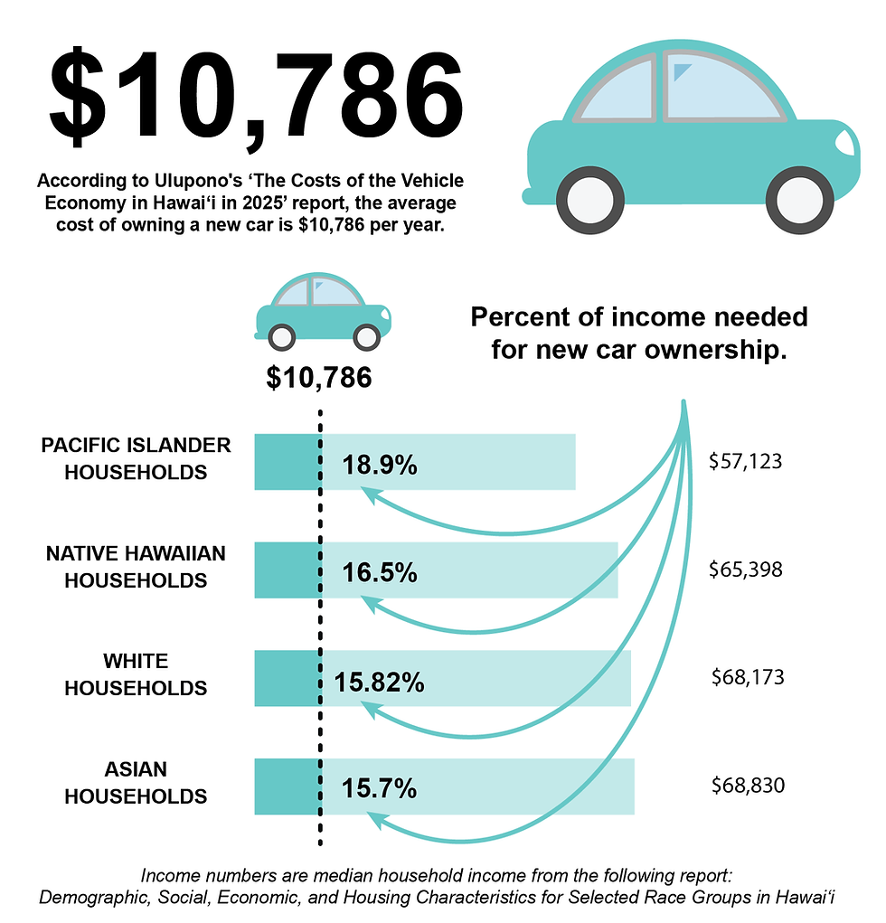A diagram showing the cost of owning a car and the percent of income needed for new car ownership by race groups.