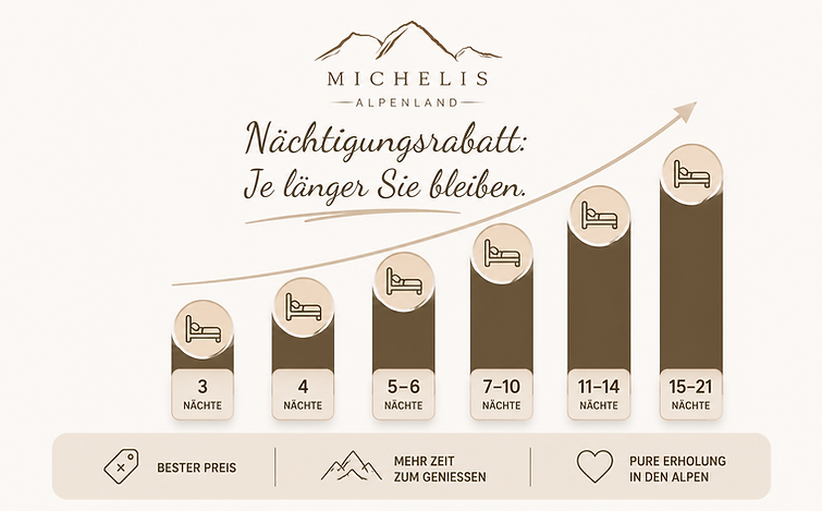 Angebot und Rabatte je länger der Urlaubsaufenthalt am Achensee