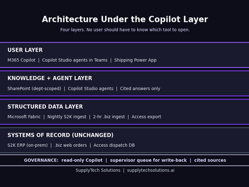 Copilot for Mid-Market: How We Ran Three Parallel Workstreams Across a $295M Industrial Parts Distributor