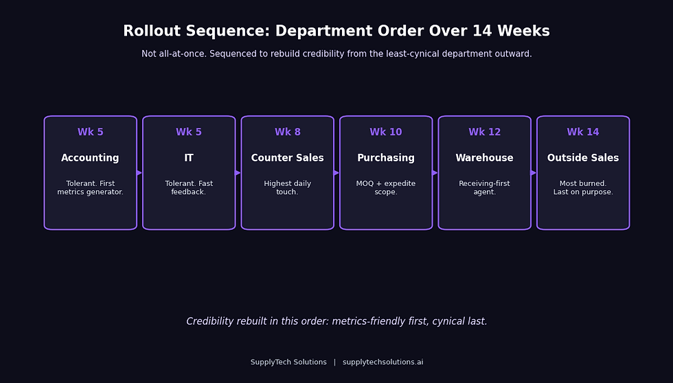 Six-department sequence timeline