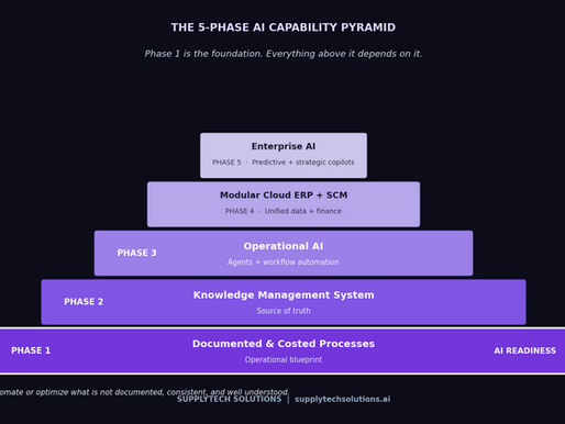 AI Readiness Consulting: How We Built the Process Blueprint That Made a Building Supply Distributor Actually Ready for AI