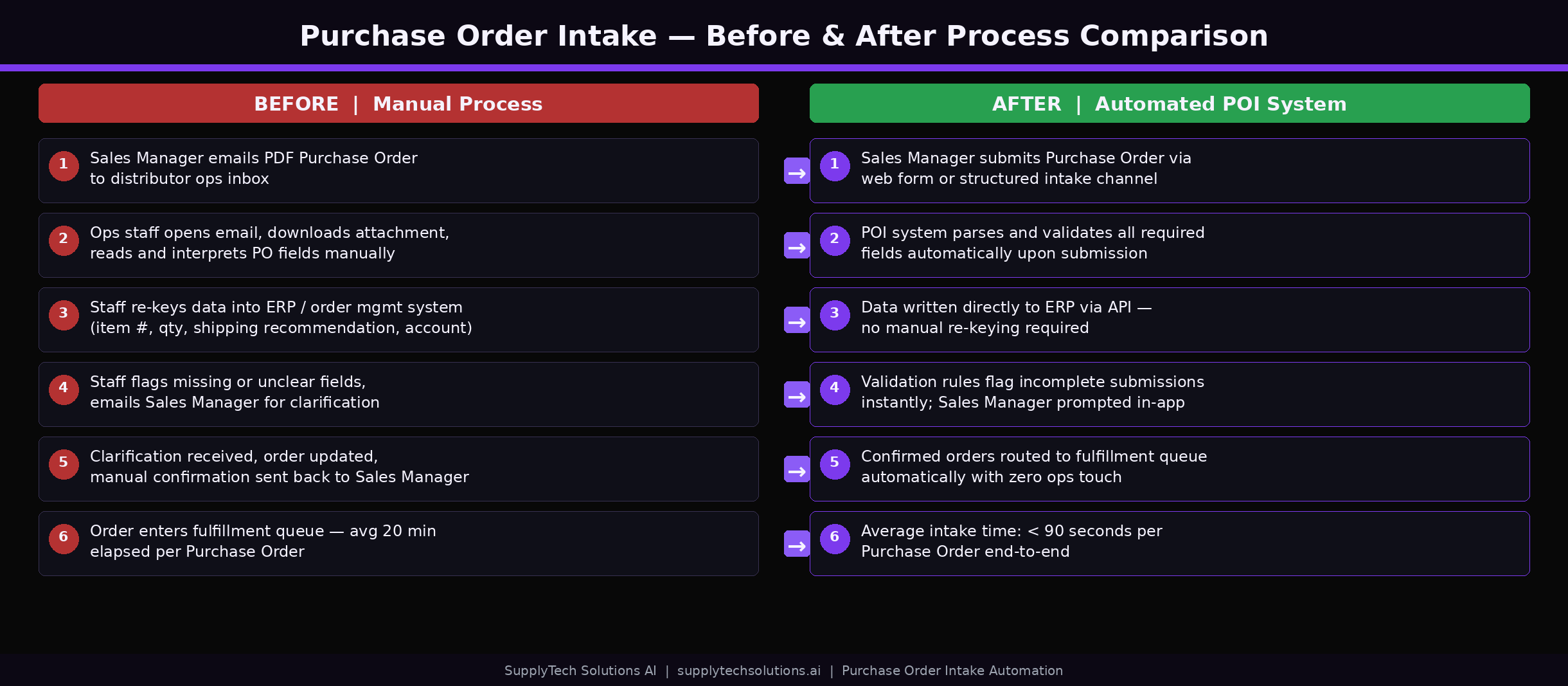 Before vs After: Manual booking order process vs BOI automated pipeline