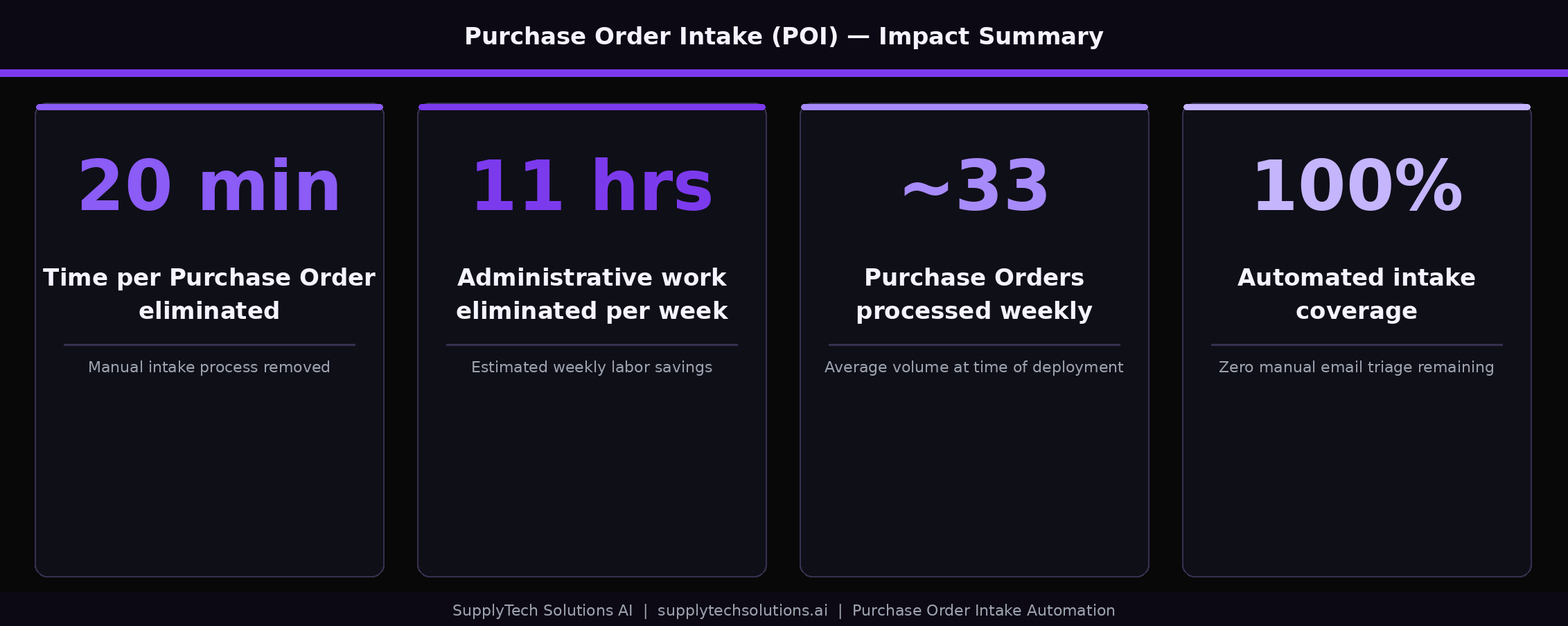 BOI Engagement Outcomes: 23 hrs/week saved, 20 min/order eliminated, 0 ERP mods