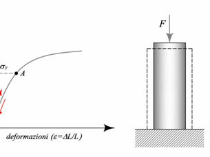 Il modulo elastico: statico, dinamico ed edometrico - parte I