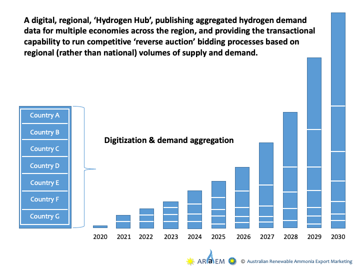 Carpe futurum? Will Australia seize the opportunity to lead the region’s renewable hydrogen market?