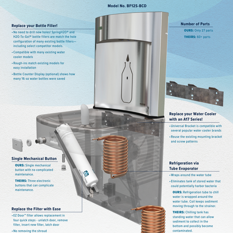 Comparison graphic showing a Murdock bottle filler's 27-part design against a competitor's 60-plus parts.
