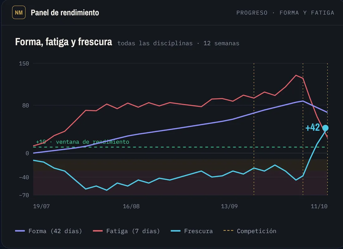 Gráfica de forma, fatiga y frescura de 12 semanas que termina con la frescura en +42 el día de la competición