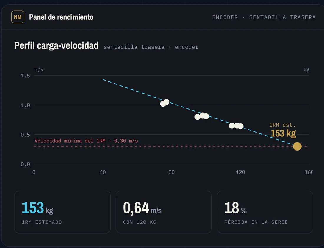 Perfil carga-velocidad de la sentadilla trasera medido con encoder: 1RM estimado de 153 kg, 0,64 m/s con 120 kg y 18 % de pérdida en la serie