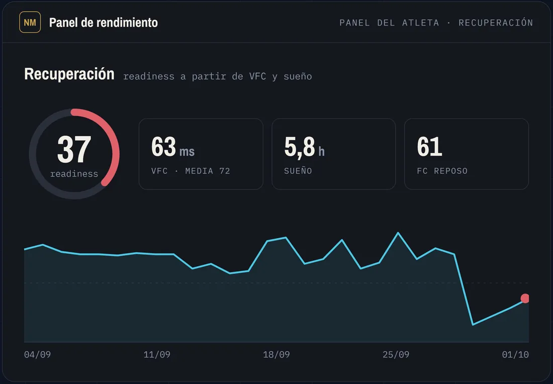 Panel de recuperación: readiness 37, VFC 63 ms frente a una media de 72, 5,8 horas de sueño y 61 de pulso en reposo, con la evolución de la readiness en septiembre