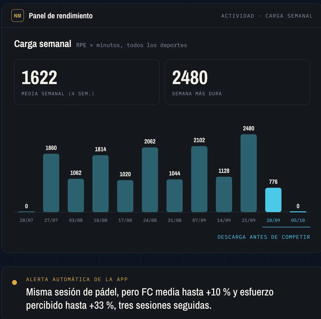Carga semanal de todos los deportes durante doce semanas y alerta automática de la app sobre el pulso y el esfuerzo en pádel