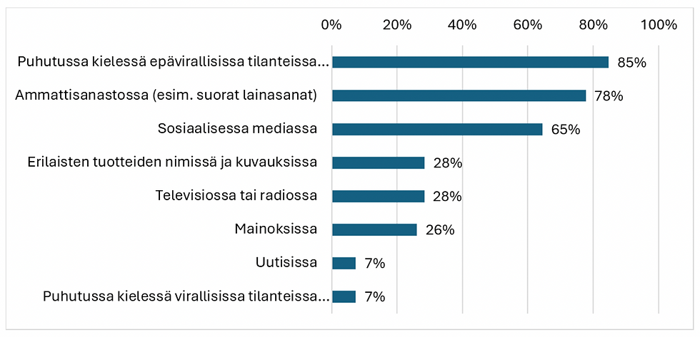 Kuvio 6. Englannin kielen lainojen hyväksyttävyys eri tilanteissa, n=1344
