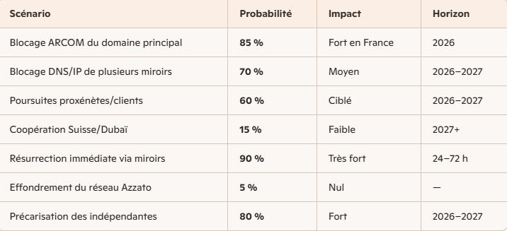 Tableau de prospective : ce qui va réellement se passer
