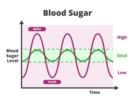Controlling blood sugar