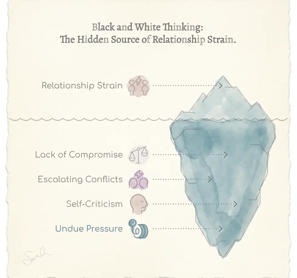 A clinical sketchbook style iceberg diagram titled Black and White Thinking: The Hidden Source of Relationship Strain. Above the waterline, a translucent muted rose icon of two figures with a lightning bolt points to the tip of a large watercolor iceberg, labeled Relationship Strain. Below the surface, dotted lines map deeper psychological consequences onto the submerged body of the iceberg, including Lack of Compromise, Escalating Conflicts, Self-Criticism, and Undue Pressure.