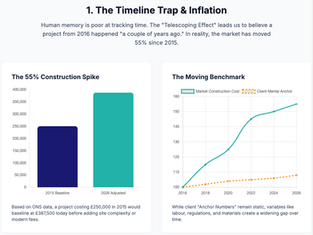 The 50% Disconnect: Why Residential Project Budgets Fail the Feasibility Test