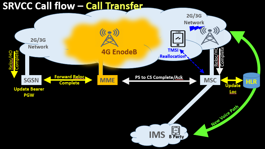 SRVCC Call flow – Call Transfer