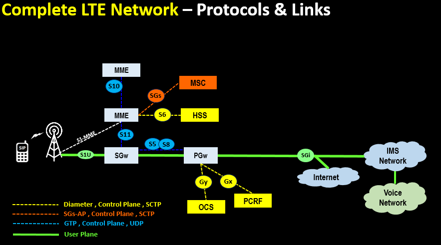 Complete LTE Network – Protocols & Links