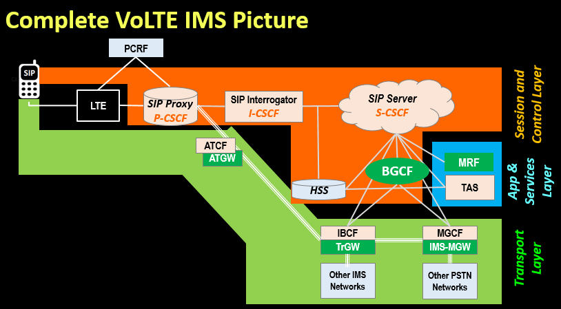 Complete VoLTE IMS Picture