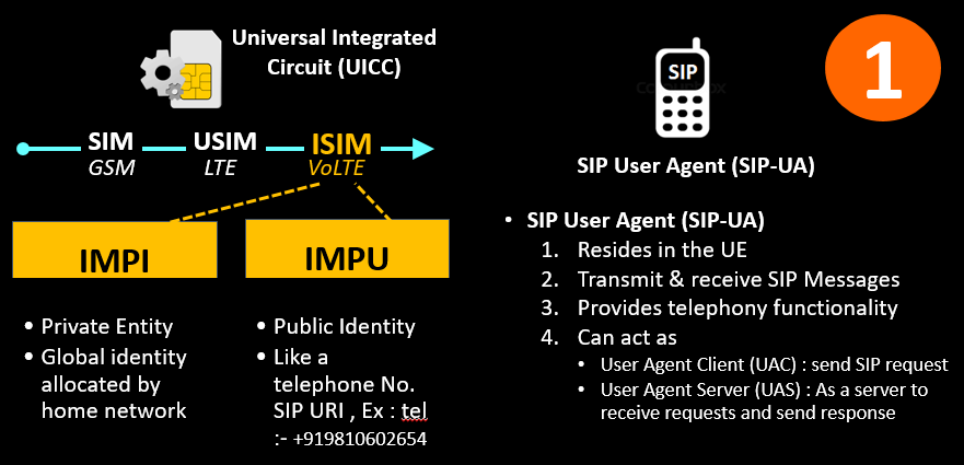 VoLTE Handset Components (User Equipment).png
