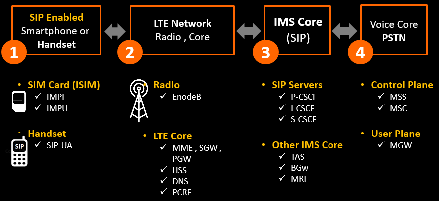 VoLTE Network - Building blocks.png