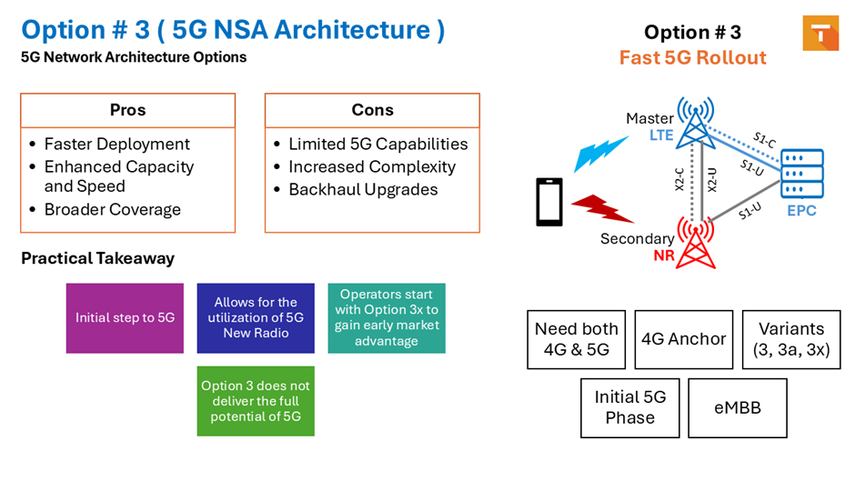 Option # 3 ( 5G NSA Architecture )